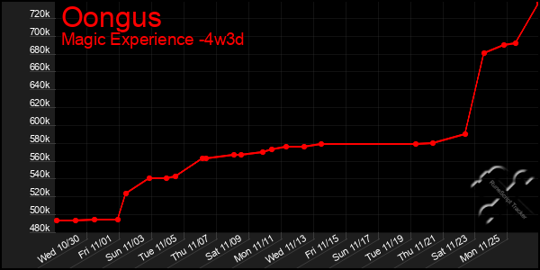 Last 31 Days Graph of Oongus