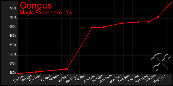 Last 7 Days Graph of Oongus