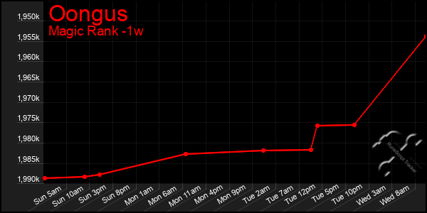 Last 7 Days Graph of Oongus