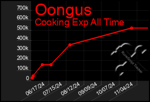 Total Graph of Oongus