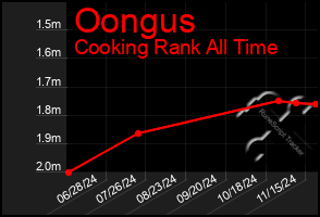 Total Graph of Oongus