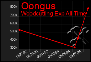 Total Graph of Oongus