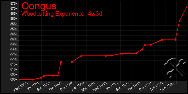 Last 31 Days Graph of Oongus