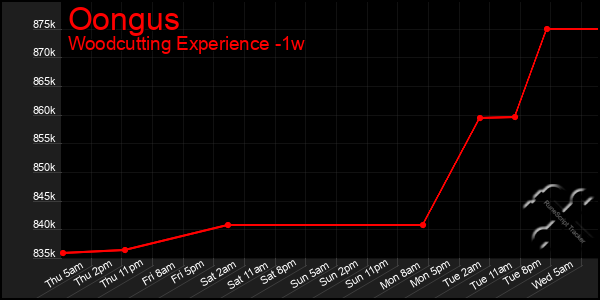 Last 7 Days Graph of Oongus