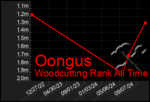 Total Graph of Oongus