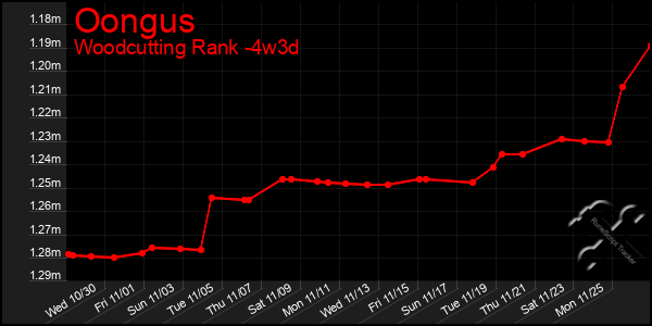 Last 31 Days Graph of Oongus