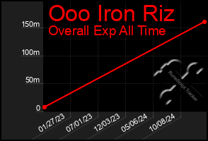 Total Graph of Ooo Iron Riz