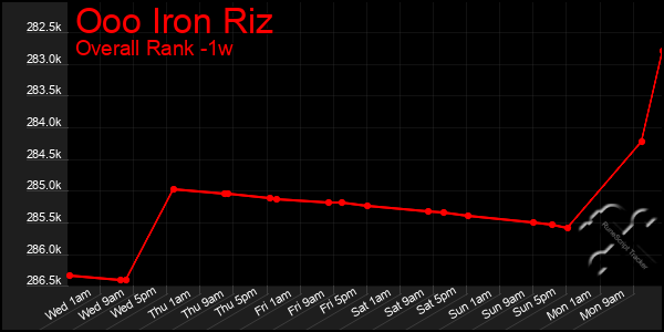 Last 7 Days Graph of Ooo Iron Riz