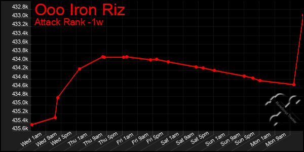 Last 7 Days Graph of Ooo Iron Riz