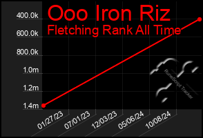 Total Graph of Ooo Iron Riz