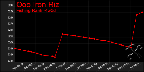 Last 31 Days Graph of Ooo Iron Riz