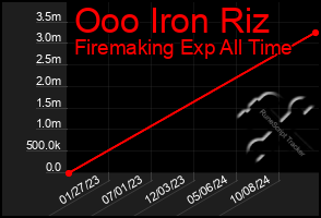 Total Graph of Ooo Iron Riz