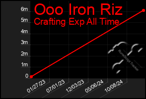 Total Graph of Ooo Iron Riz