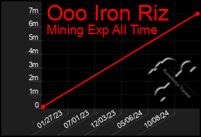 Total Graph of Ooo Iron Riz