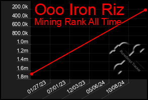 Total Graph of Ooo Iron Riz