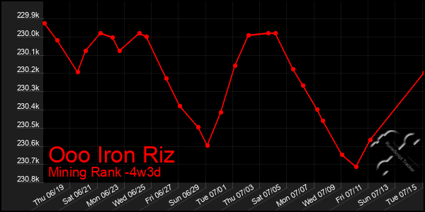 Last 31 Days Graph of Ooo Iron Riz