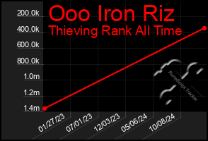 Total Graph of Ooo Iron Riz