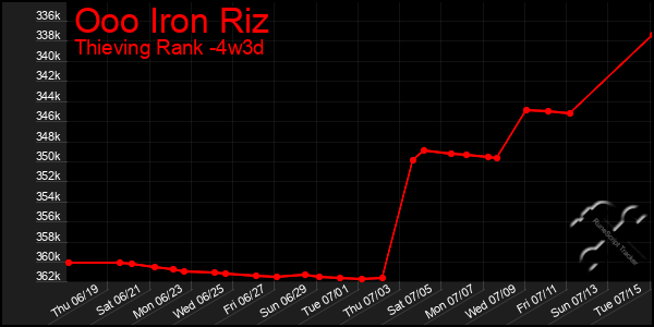 Last 31 Days Graph of Ooo Iron Riz