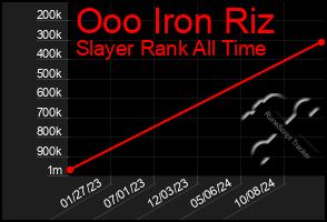 Total Graph of Ooo Iron Riz