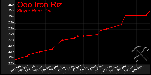 Last 7 Days Graph of Ooo Iron Riz