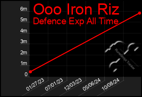 Total Graph of Ooo Iron Riz