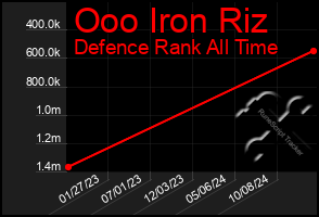 Total Graph of Ooo Iron Riz