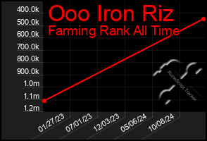 Total Graph of Ooo Iron Riz