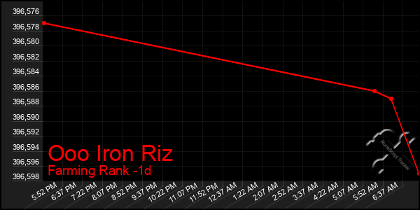 Last 24 Hours Graph of Ooo Iron Riz