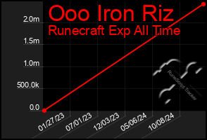 Total Graph of Ooo Iron Riz