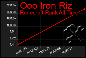 Total Graph of Ooo Iron Riz