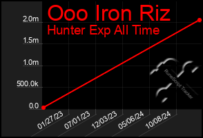 Total Graph of Ooo Iron Riz