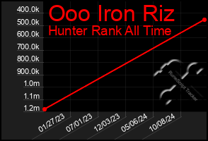 Total Graph of Ooo Iron Riz