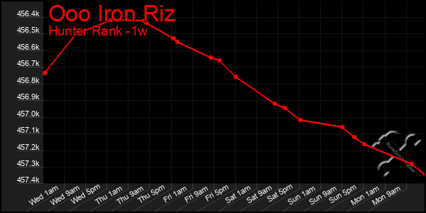 Last 7 Days Graph of Ooo Iron Riz