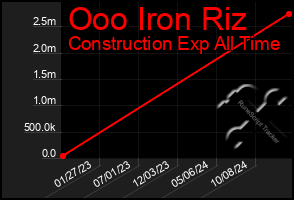 Total Graph of Ooo Iron Riz