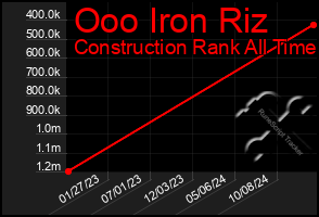 Total Graph of Ooo Iron Riz