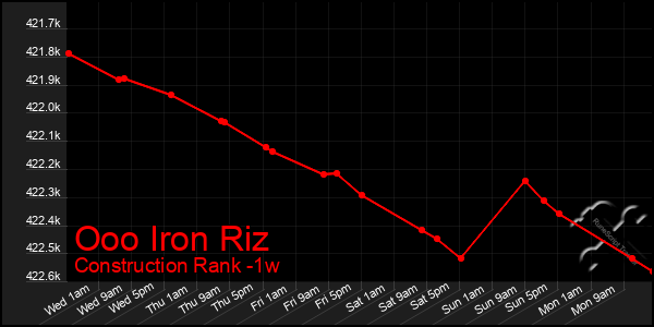 Last 7 Days Graph of Ooo Iron Riz