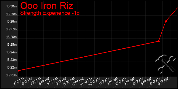Last 24 Hours Graph of Ooo Iron Riz