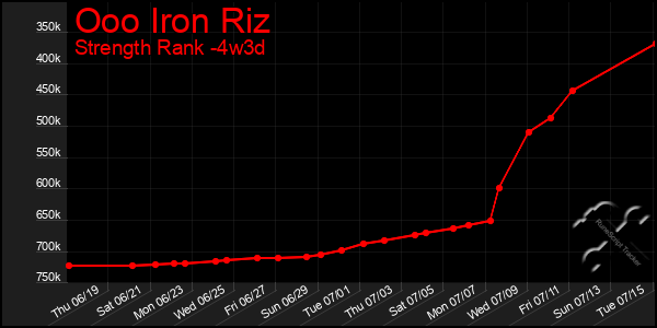 Last 31 Days Graph of Ooo Iron Riz