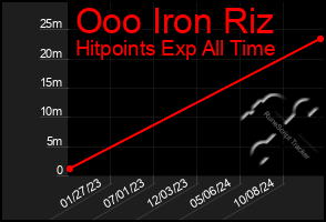 Total Graph of Ooo Iron Riz