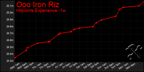 Last 7 Days Graph of Ooo Iron Riz