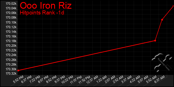 Last 24 Hours Graph of Ooo Iron Riz