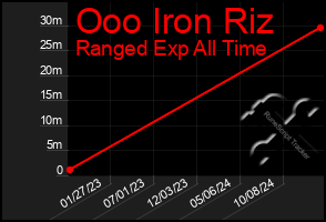 Total Graph of Ooo Iron Riz