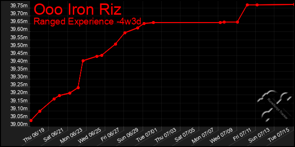 Last 31 Days Graph of Ooo Iron Riz