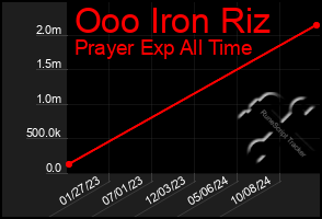 Total Graph of Ooo Iron Riz