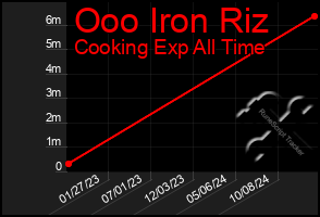 Total Graph of Ooo Iron Riz