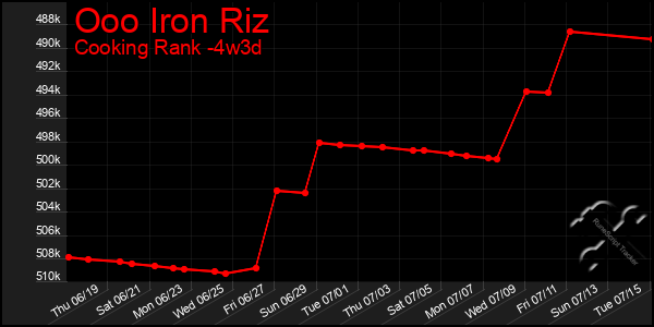 Last 31 Days Graph of Ooo Iron Riz