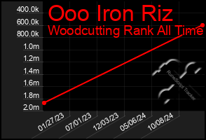 Total Graph of Ooo Iron Riz