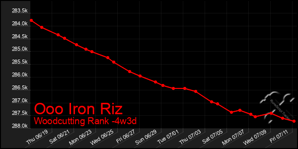 Last 31 Days Graph of Ooo Iron Riz
