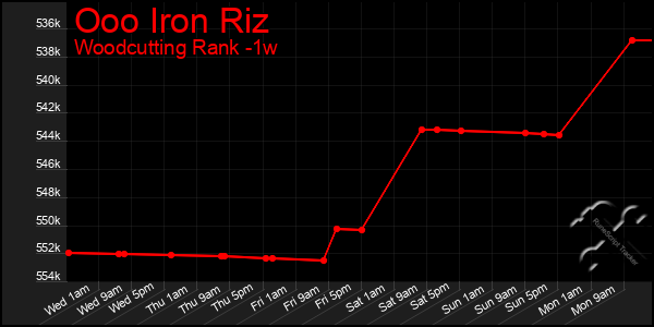 Last 7 Days Graph of Ooo Iron Riz