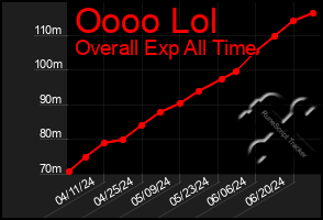 Total Graph of Oooo Lol